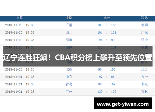 辽宁连胜狂飙!CBA积分榜上攀升至领先位置 辽宁连胜狂飙!CBA积分榜上攀升至领先位置