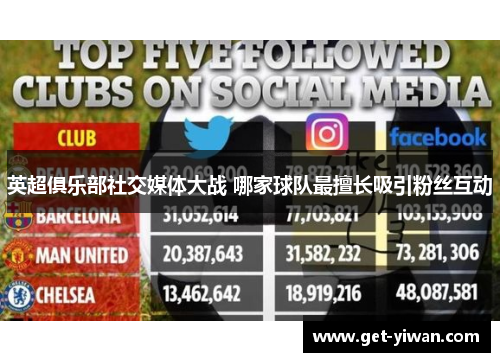 英超俱乐部社交媒体大战 哪家球队最擅长吸引粉丝互动 英超俱乐部社交媒体大战 哪家球队最擅长吸引粉丝互动